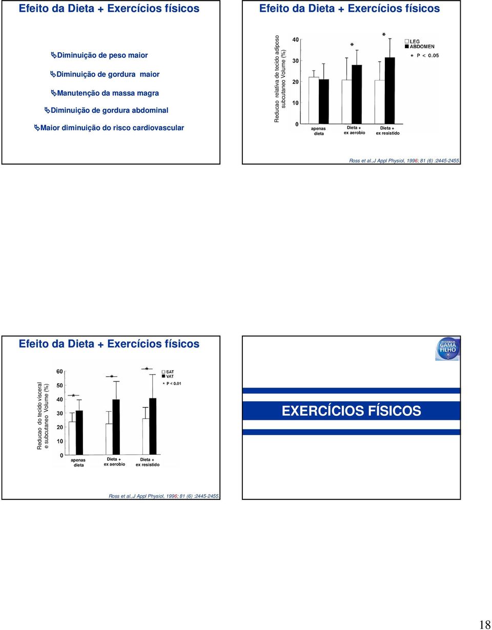 Dieta + ex aerobio Dieta + ex resistido Ross et al.,j Appl Physiol, 1996; 81 (6) :2445-2455.