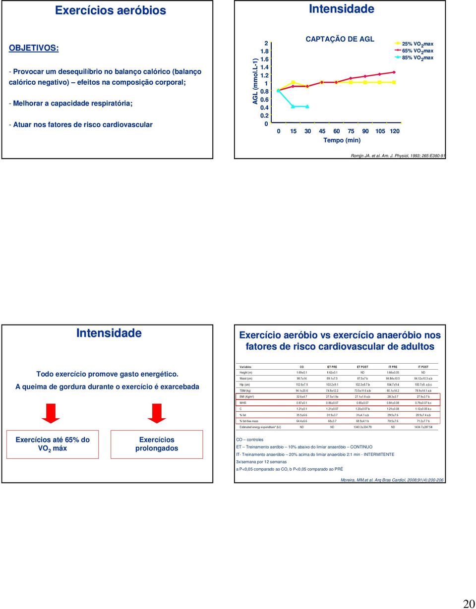 2 0 CAPTAÇÃO DE AGL 0 15 30 45 60 75 90 105 120 Tempo (min) 25% VO 2 max 65% VO 2 max 85% VO 2 max Romjjn JA