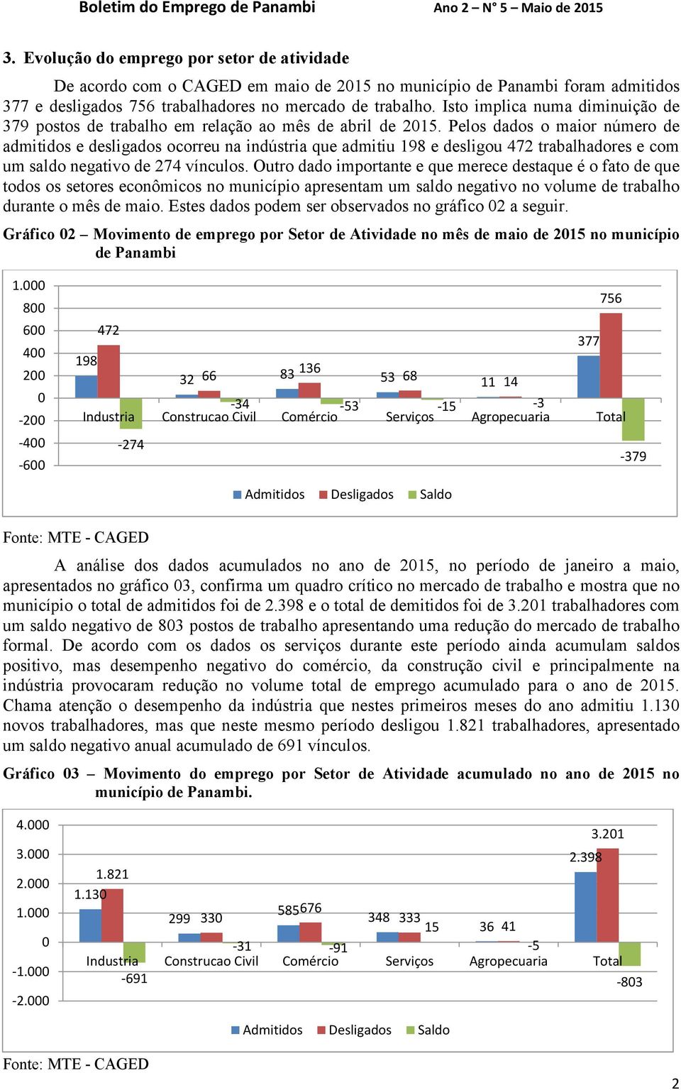 Isto implica numa diminuição de 379 postos de trabalho em relação ao mês de abril de 215.