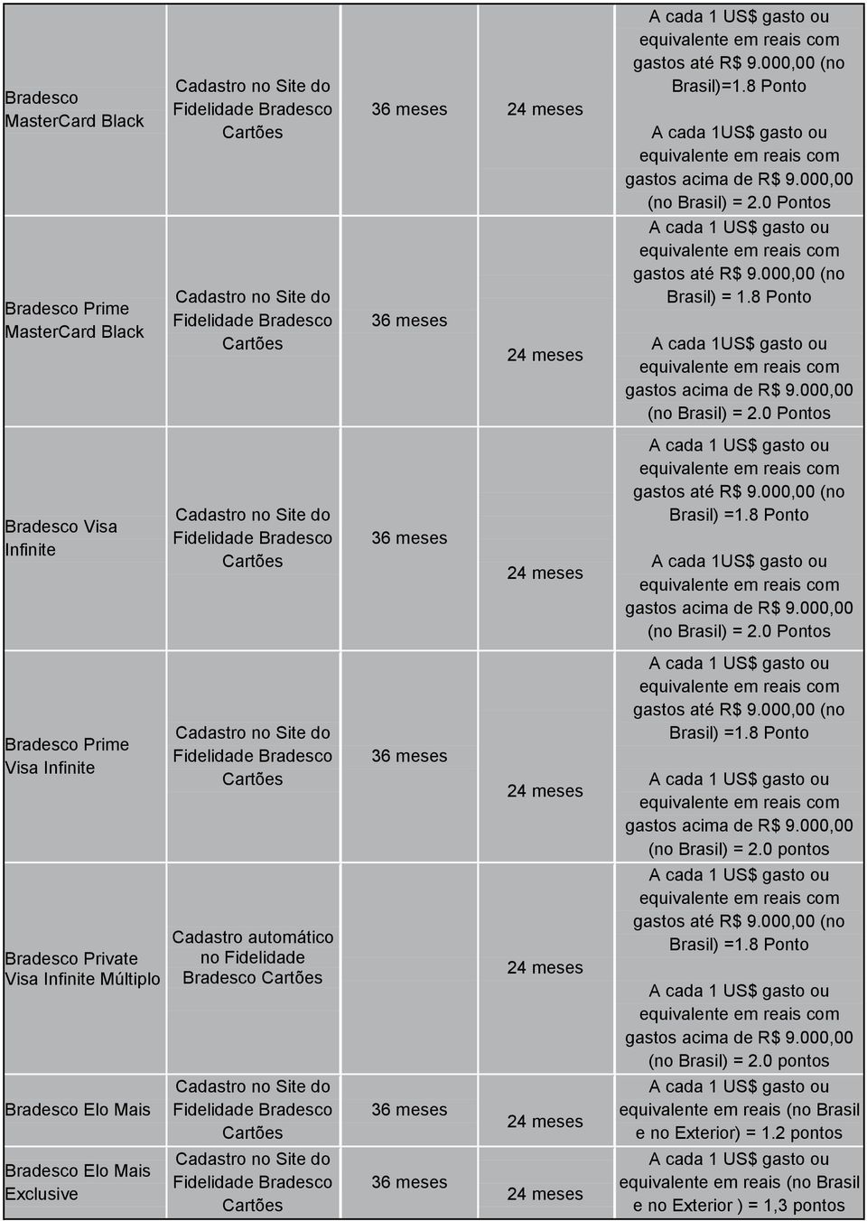 8 Ponto A cada 1US$ gasto ou gastos acima de R$ 9.000,00 (no Brasil) = 2.0 Pontos Bradesco Prime Visa Infinite gastos até R$ 9.000,00 (no Brasil) =1.8 Ponto gastos acima de R$ 9.