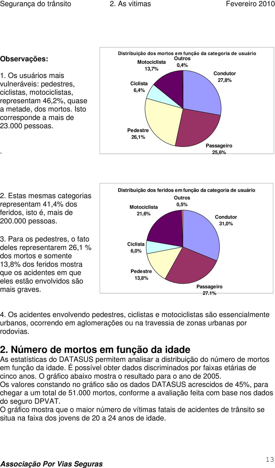 Estas mesmas categorias representam 41,4% dos feridos, isto é, mais de 200.000 pessoas. Distribuição dos feridos em função da categoria de usuário Motociclista 21,6% Outros 0,5% Condutor 31,0% 3.