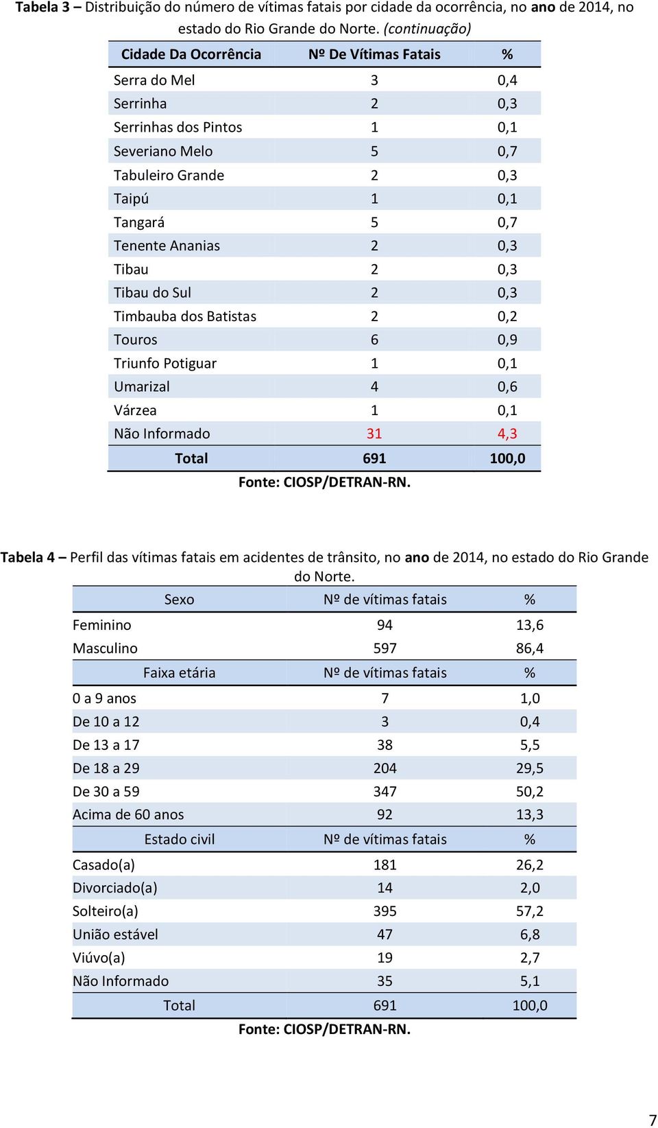 Ananias 2 0,3 Tibau 2 0,3 Tibau do Sul 2 0,3 Timbauba dos Batistas 2 0,2 Touros 6 0,9 Triunfo Potiguar 1 0,1 Umarizal 4 0,6 Várzea 1 0,1 Não Informado 31 4,3 Total 691 100,0 Tabela 4 Perfil das