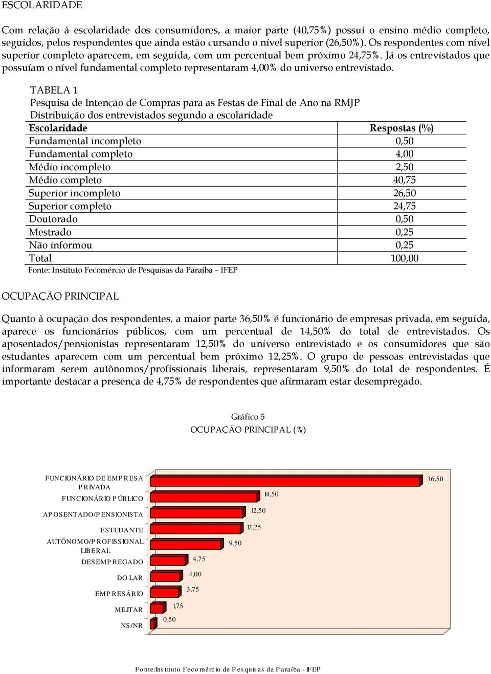 Já os entrevistados que possuíam o nível fundamental completo representaram 4,00% do universo entrevistado.