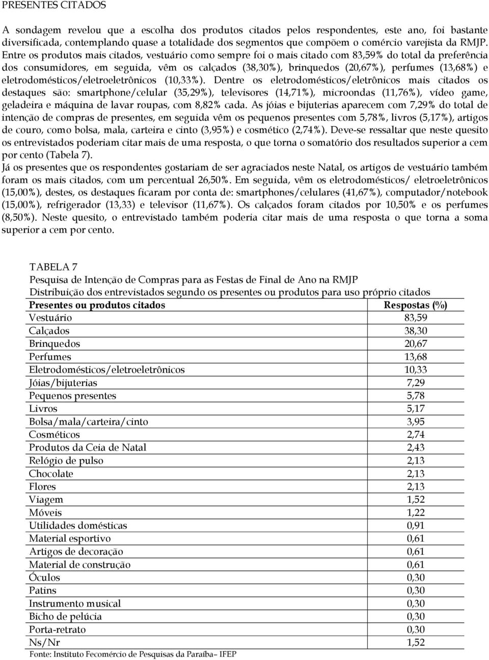 Entre os produtos mais citados, vestuário como sempre foi o mais citado com 83,59% do total da preferência dos consumidores, em seguida, vêm os calçados (38,30%), brinquedos (20,67%), perfumes