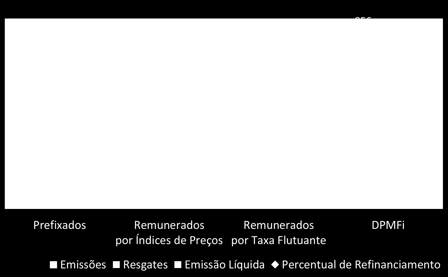 Aumento do percentual de refinanciamento* da dívida interna - DPMFi Relatório Anual Percentual de Refinanciamento da DPMFi Emissões e Resgates da DPMFi (R$ Bilhões)» O percentual de refinanciamento