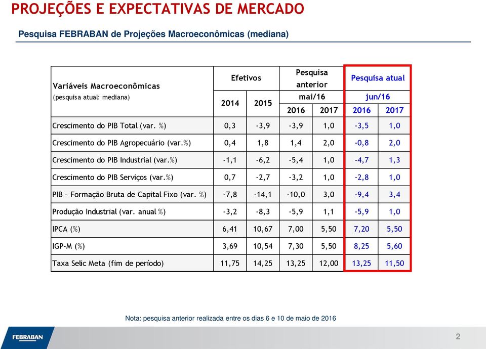 %) -1,1-6,2-5,4 1,0-4,7 1,3 Crescimento do PIB Serviços (var.%) 0,7-2,7-3,2 1,0-2,8 1,0 PIB Formação Bruta de Capital Fixo (var. %) -7,8-14,1-10,0 3,0-9,4 3,4 Produção Industrial (var.