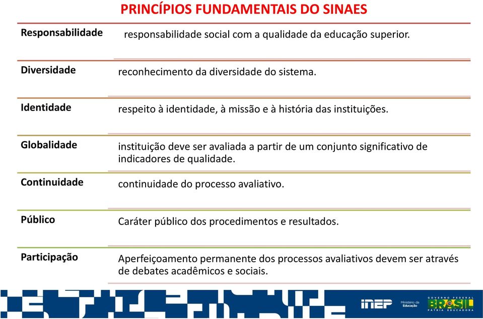 Globalidade Continuidade instituição deve ser avaliada a partir de um conjunto significativo de indicadores de qualidade.