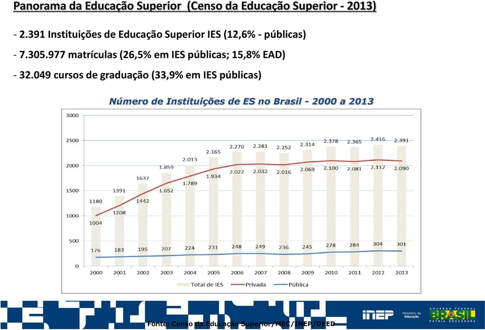 977 matrículas (26,5% em IES públicas; 15,8% EAD) - 32.