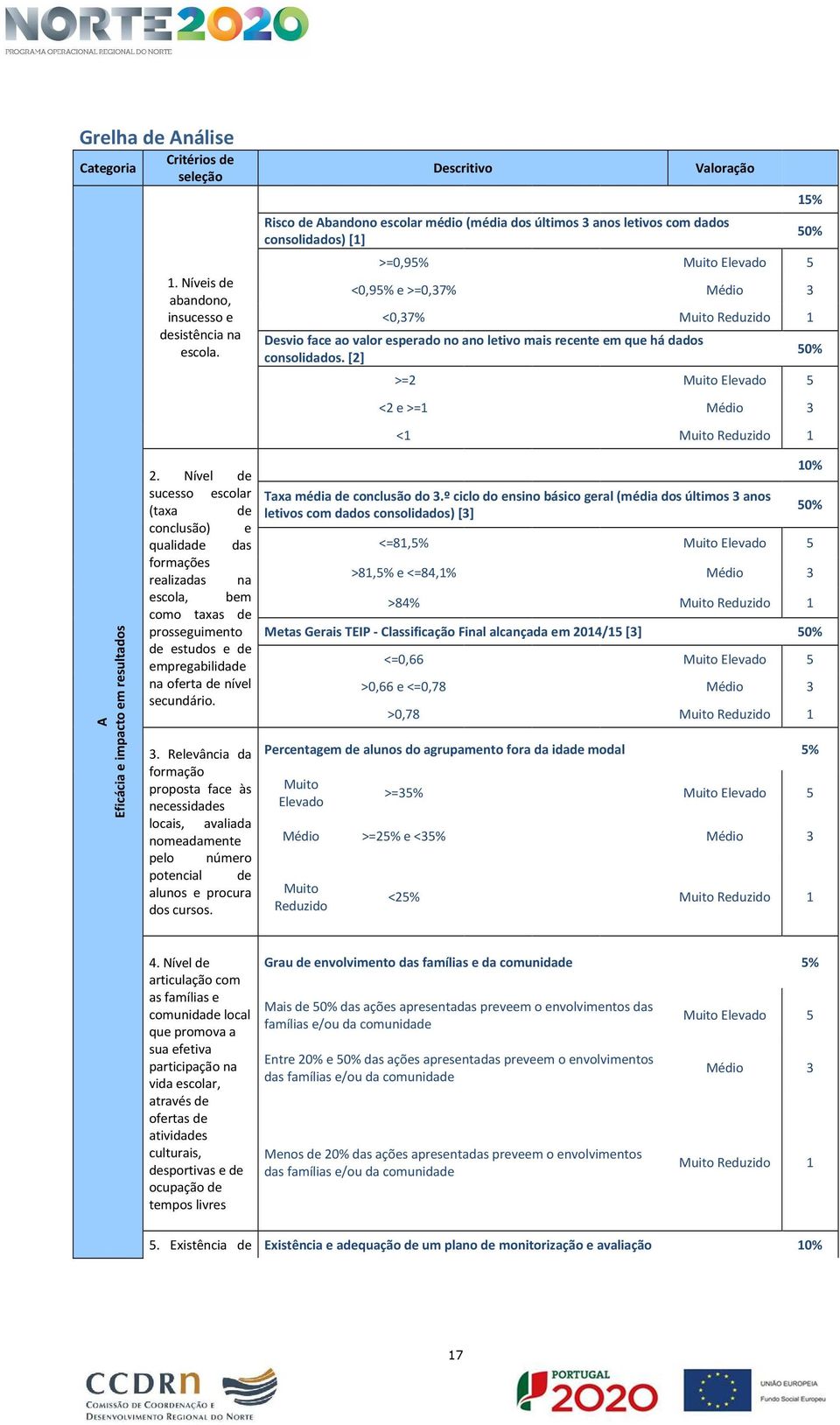 ao valor esperado no ano letivo mais recente em que há dados consolidados. [2] >=2 Muito Elevado 5 <2 e >=1 Médio 3 <1 Muito Reduzido 1 15% 50% 50% A Eficácia e impacto em resultados 2.