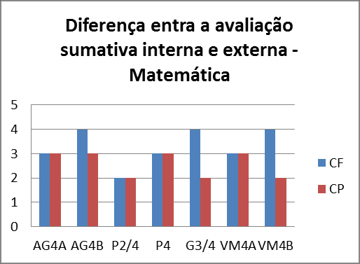 AVALIAÇÃO EXTERNA O que concerne os resultados da avaliação externa, e com a realização de exames no 4º Ano de escolaridade, introduz-se uma mudança no paradigma da avaliação neste nível de ensino.