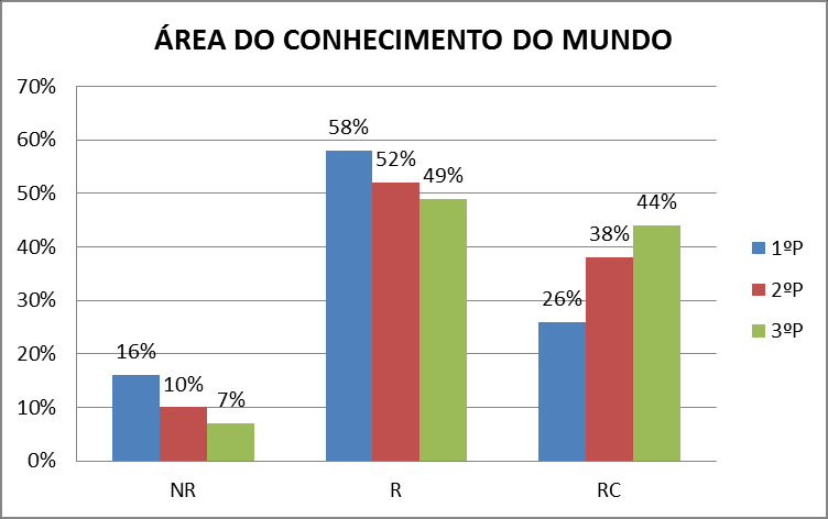 Das 3 áreas de conteúdo avaliadas, a da Expressão e Comunicação que integra entre outros, os domínios da matemática e da linguagem oral e escrita, apresenta o maior índice da menção de Não Revela.