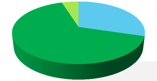 Estrutura Etária da População (fonte: Atlas Brasil 2013) % da População (1991) % da População (2000) 3,22 3,98 55,12 41,66 Menos de 15 anos 15 a 64 anos 65 anos ou mais 61,49 34,53 Menos de 15 anos