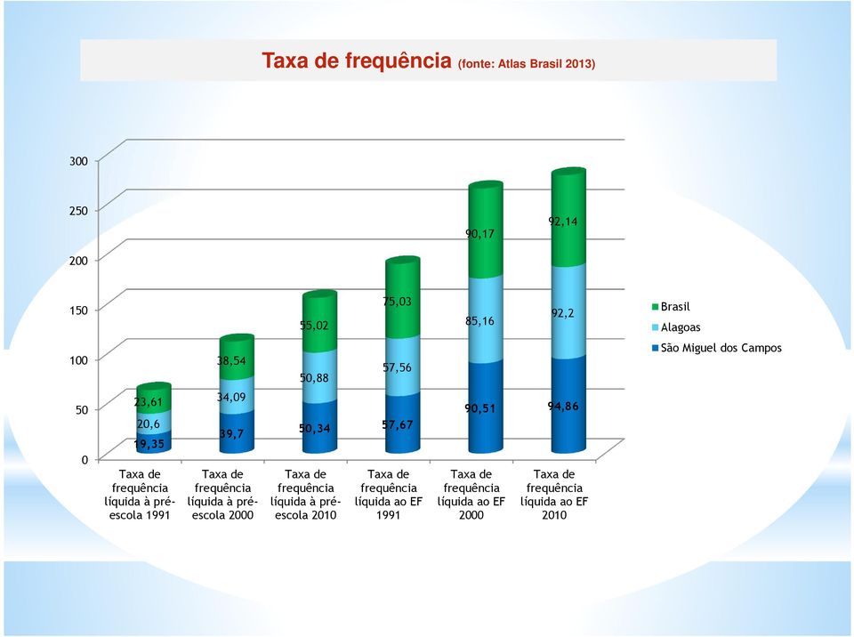 34,09 39,7 Taxa de frequência líquida à préescola 2000 50,34 57,67 Taxa de frequência líquida à préescola 2010