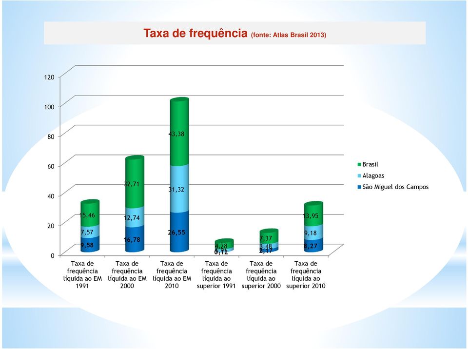 2000 26,55 Taxa de frequência líquida ao EM 2010 7,37 4,28 3,48 0,12 1,91 2,17 Taxa de frequência líquida ao