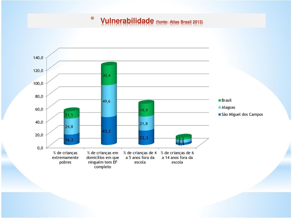 extremamente pobres 43,2 % de crianças em domicílios em que ninguém tem EF completo 21,8