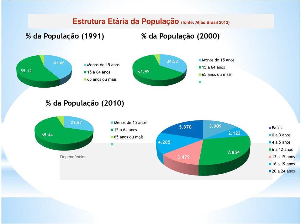 anos ou mais % da População (2010) 4,89 65,44 29,67 Menos de 15 anos 15 a 64 anos 65 anos ou mais 4.285 5.