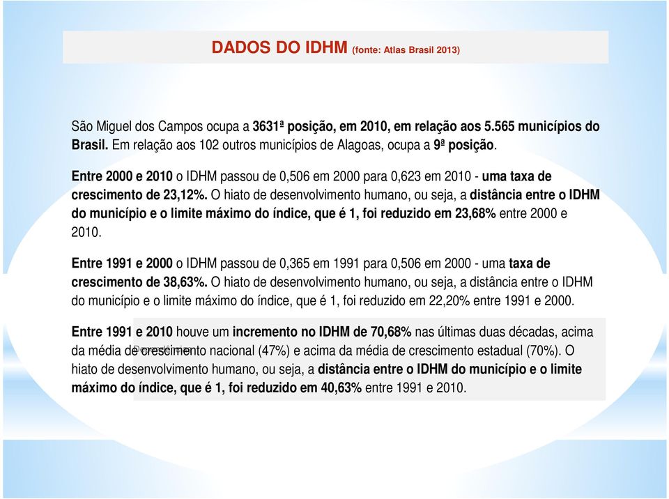 O hiato de desenvolvimento humano, ou seja, a distância entre o IDHM do município e o limite máximo do índice, que é 1, foi reduzido em 23,68% entre 2000 e 2010.