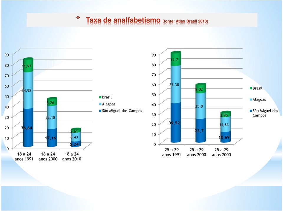 37,38 39,52 8,02 25,8 23,7 3,96 14,83 10,69 Brasil Alagoas São Miguel dos Campos 0 18 a 24 anos