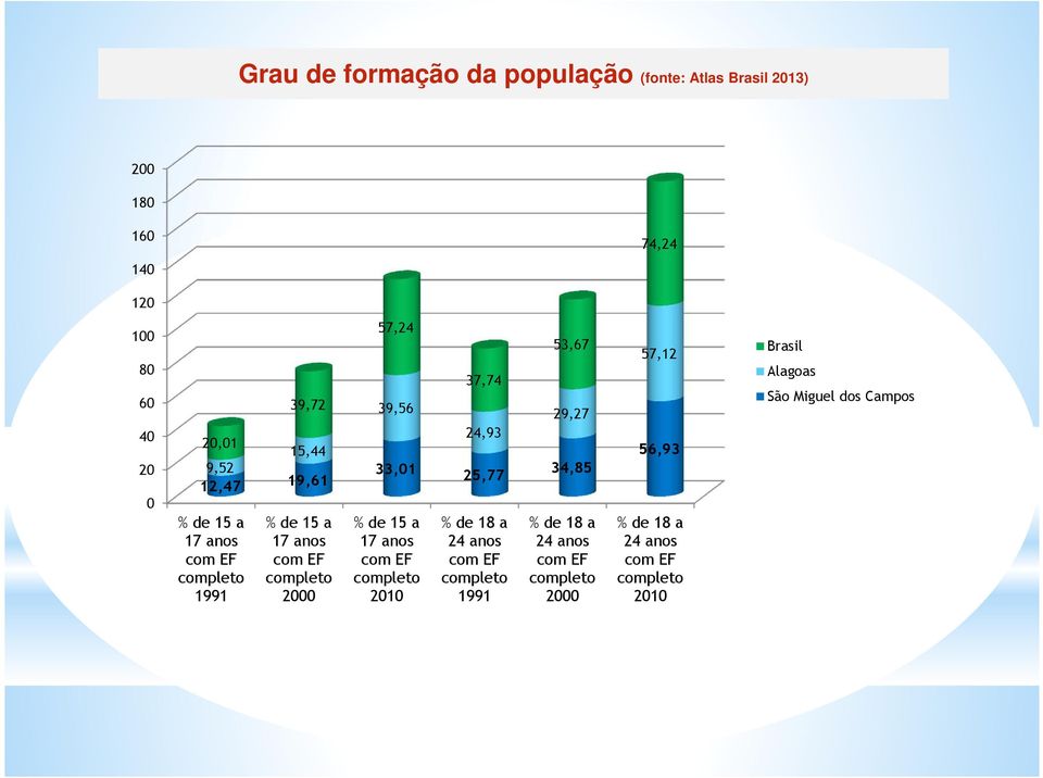 25,77 % de 15 a 17 anos com EF completo 2010 37,74 24,93 % de 18 a 24 anos com EF completo 1991 53,67 29,27 34,85 %