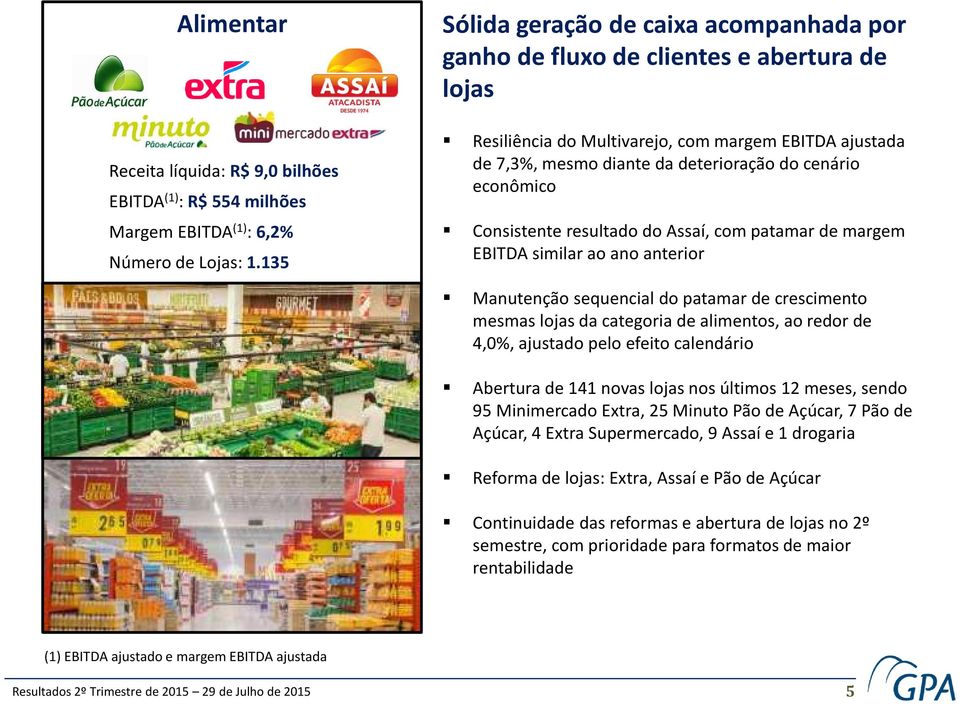 econômico Consistente resultado do Assaí, com patamar de margem EBITDA similar ao ano anterior Manutenção sequencial do patamar de crescimento mesmas lojas da categoria de alimentos, ao redor de