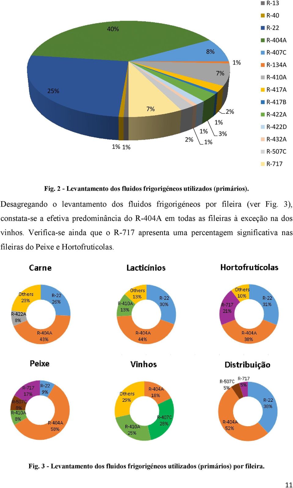 Desagregando o levantamento dos fluidos frigorigéneos por fileira (ver Fig.