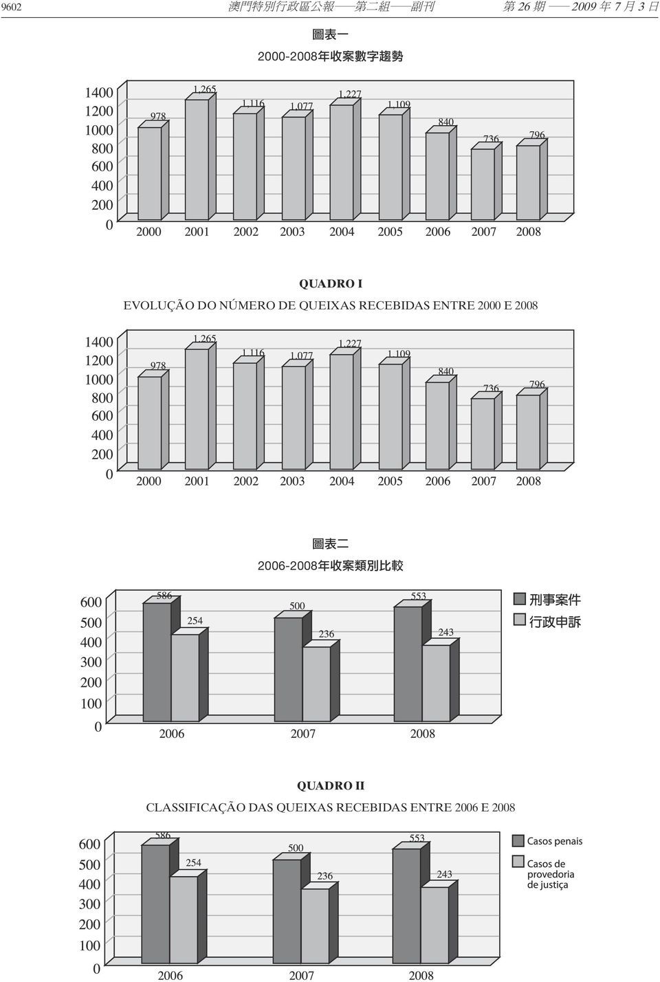 ENTRE 2000 E 2008 圖 表 二 2006-2008 年 收 案 類 別 比 較