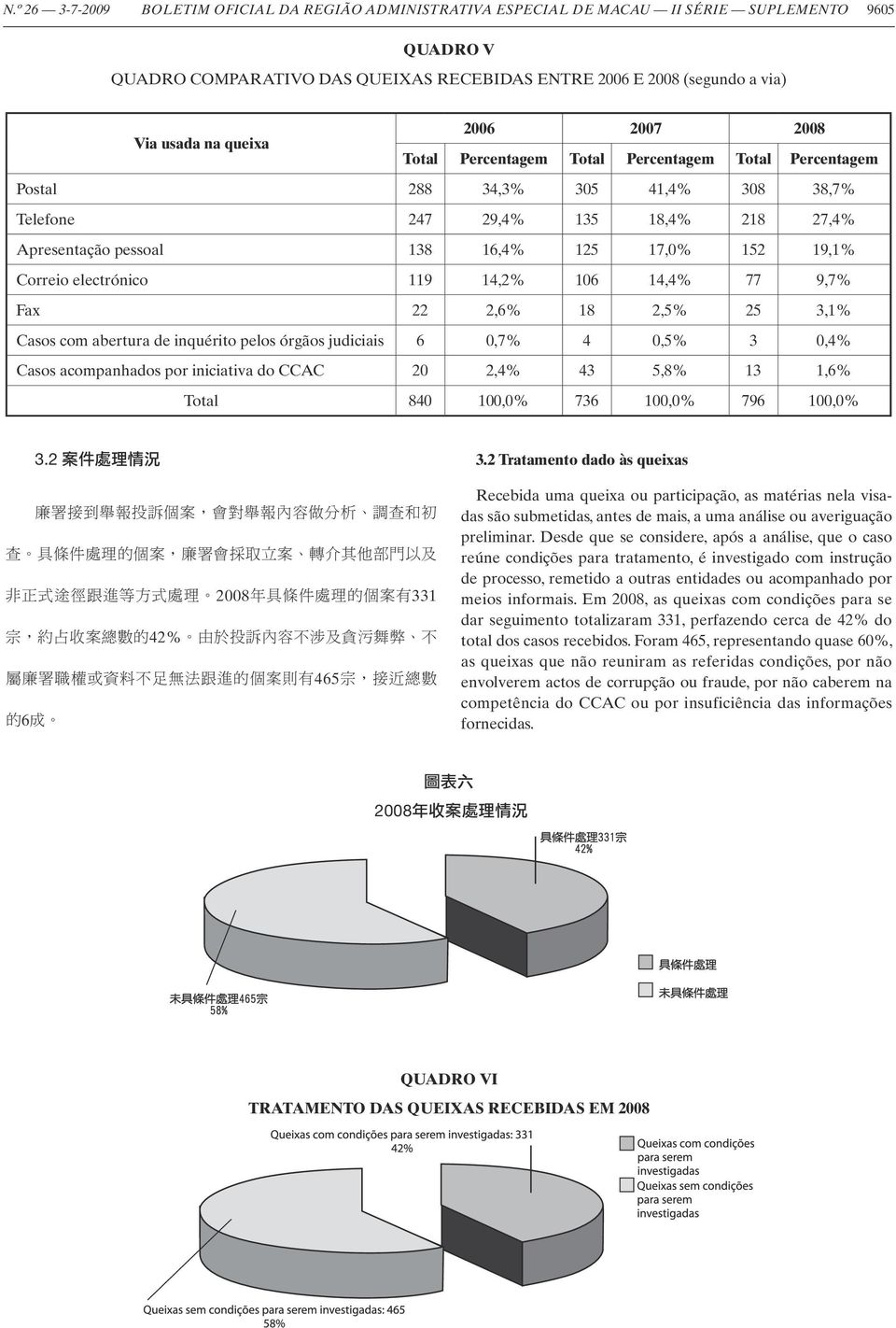 19,1% Correio electrónico 119 14,2% 106 14,4% 77 9,7% Fax 22 2,6% 18 2,5% 25 3,1% Casos com abertura de inquérito pelos órgãos judiciais 6 0,7% 4 0,5% 3 0,4% Casos acompanhados por iniciativa do CCAC