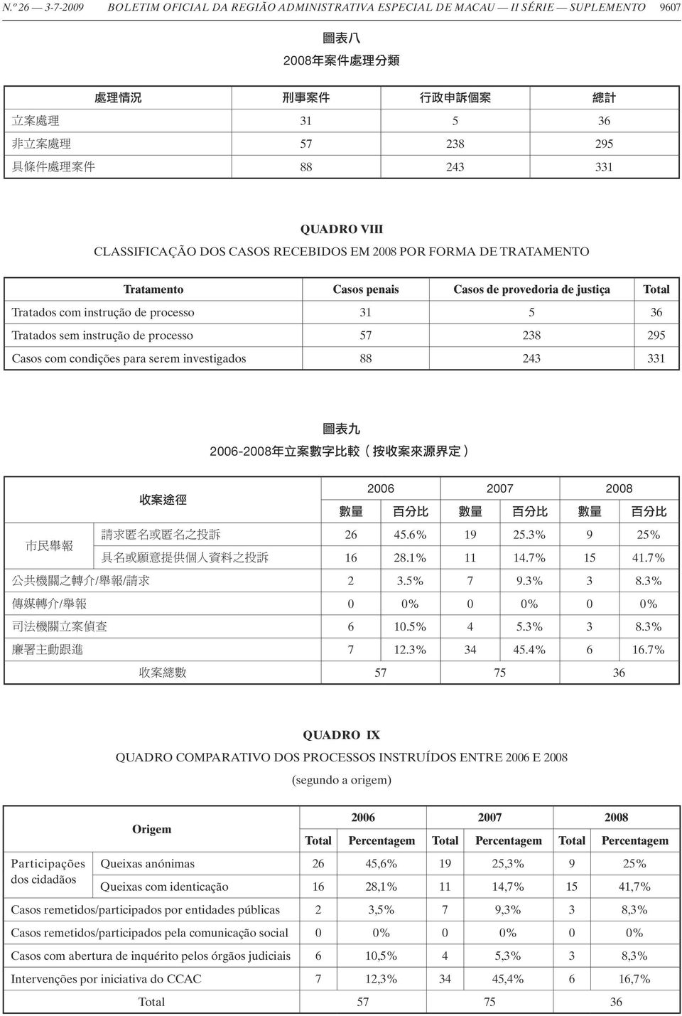 processo 57 238 295 Casos com condições para serem investigados 88 243 331 圖 表 九 2006-2008 年 立 案 數 字 比 較 ( 按 收 案 來 源 界 定 ) 收 案 途 徑 2006 2007 2008 數 量 百 分 比 數 量 百 分 比 數 量 百 分 比 26 45.6% 19 25.