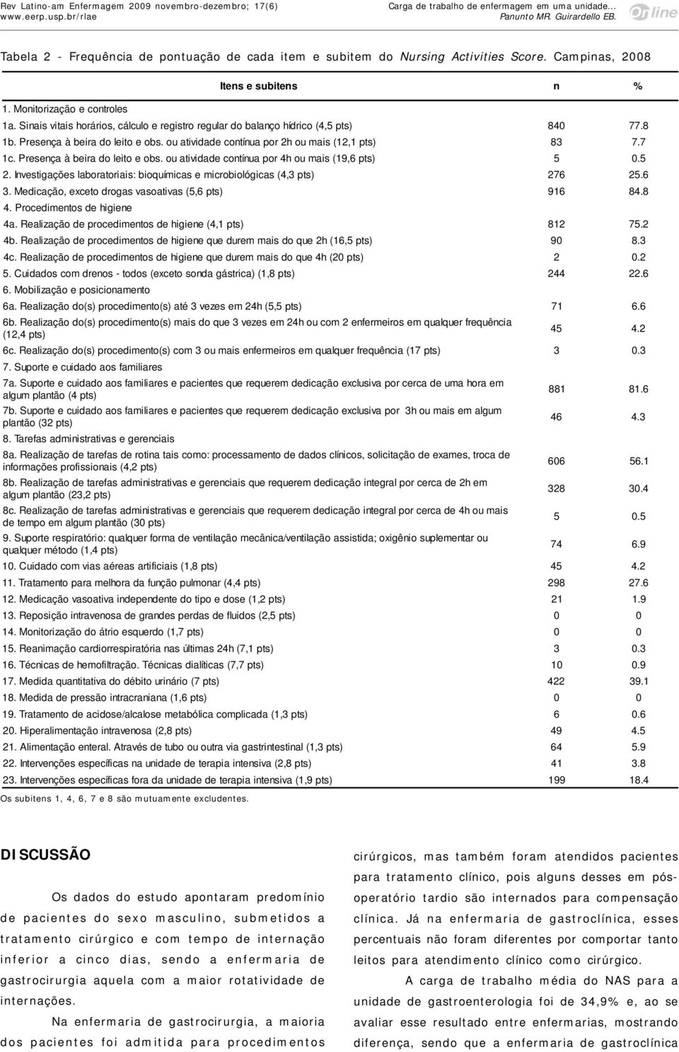 ou atividade contínua por 2h ou mais (12,1 pts) 83 7. 7 1c. Presença à beira do leito e obs. ou atividade contínua por 4h ou mais (19,6 pts) 5 0. 5 2.