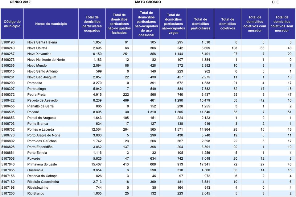 057 22 439 457 2.975 11 1 10 5106299 Paranaíta 3.270 0 391 672 4.333 21 4 17 5106307 Paranatinga 5.942 7 549 884 7.382 32 17 15 5106372 Pedra Preta 4.915 222 560 740 6.