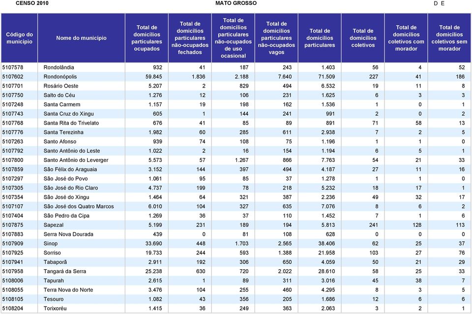 536 1 0 1 5107743 Santa Cruz do Xingu 605 1 144 241 991 2 0 2 5107768 Santa Rita do Trivelato 676 41 85 89 891 71 58 13 5107776 Santa Terezinha 1.982 60 285 611 2.