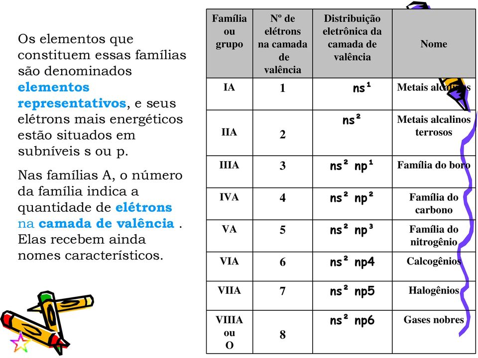 Família ou grupo Nº de elétrons na camada de valência Distribuição eletrônica da camada de valência Nome IA 1 ns¹ Metais alcalinos IIA 2 ns² Metais alcalinos