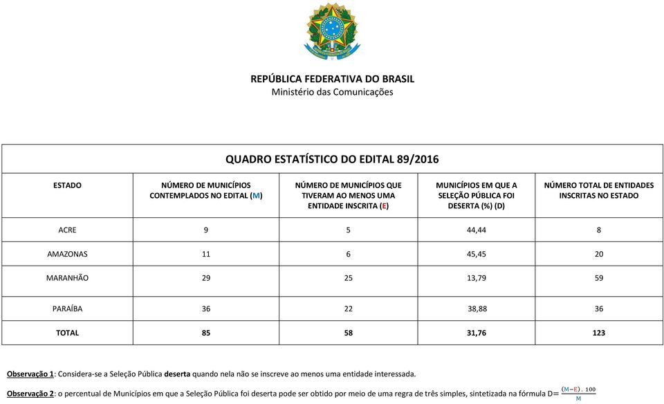 59 PARAÍBA 36 22 38,88 36 TOTAL 85 58 31,76 123 Observação 1: Considera-se a Seleção Pública deserta quando nela não se inscreve ao menos uma entidade interessada.