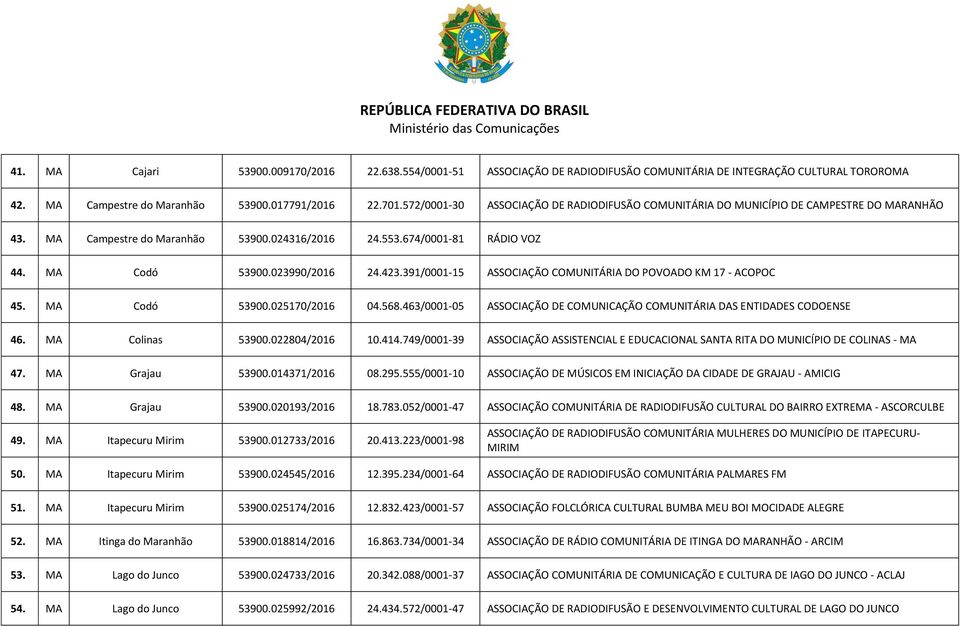 423.391/0001-15 ASSOCIAÇÃO COMUNITÁRIA DO POVOADO KM 17 - ACOPOC 45. MA Codó 53900.025170/2016 04.568.463/0001-05 ASSOCIAÇÃO DE COMUNICAÇÃO COMUNITÁRIA DAS ENTIDADES CODOENSE 46. MA Colinas 53900.