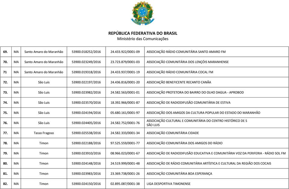 436.816/0001-20 ASSOCIAÇÃO BENEFICENTE RECANTO CANÃA 73. MA São Luis 53900.023982/2016 24.582.563/0001-01 ASSOCIAÇÃO PROTETORA DO BAIRRO DO OLHO DAGUA - APROBOD 74. MA São Luis 53900.023570/2016 18.