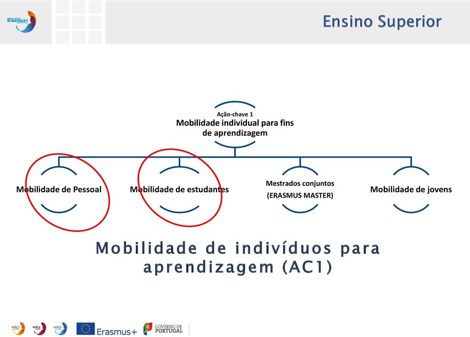 estudantes Mestrados conjuntos (ERASMUS MASTER)