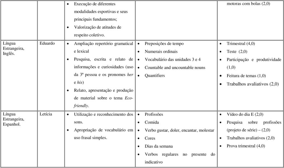 produtividade informações e curiosidades (uso da 3ª pessoa e os pronomes her e his) Relato, apresentação e produção Countable and uncountable nouns Quantifiers (1,0) Feitura de temas (1,0) Trabalhos