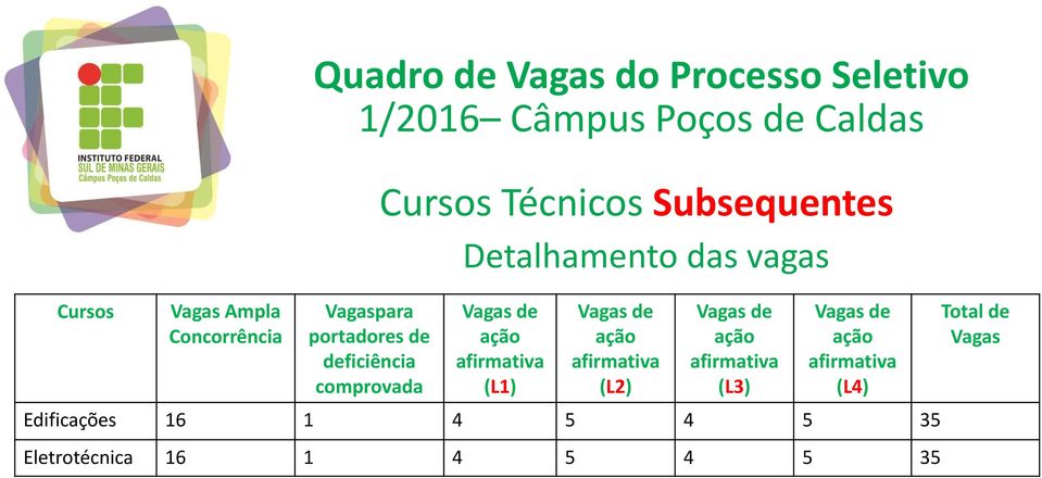 ação afirmativa (L1) Vagas de ação afirmativa (L2) Vagas de ação afirmativa (L3) Vagas de