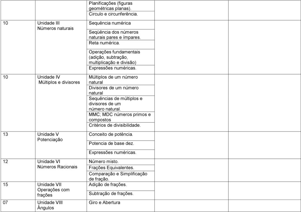 10 Unidade IV Múltiplos e divisores 13 Unidade V Potenciação Múltiplos de um número natural Divisores de um número natural Sequências de múltiplos e divisores de um número natural.