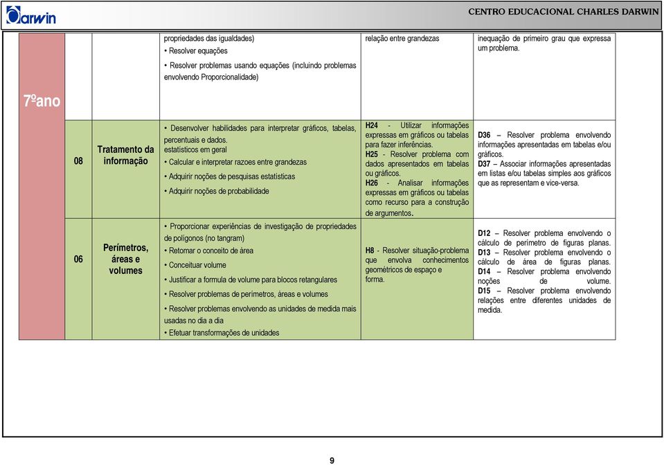 estatísticos em geral Calcular e interpretar razoes entre grandezas Adquirir noções de pesquisas estatísticas Adquirir noções de probabilidade H24 - Utilizar informações expressas em gráficos ou