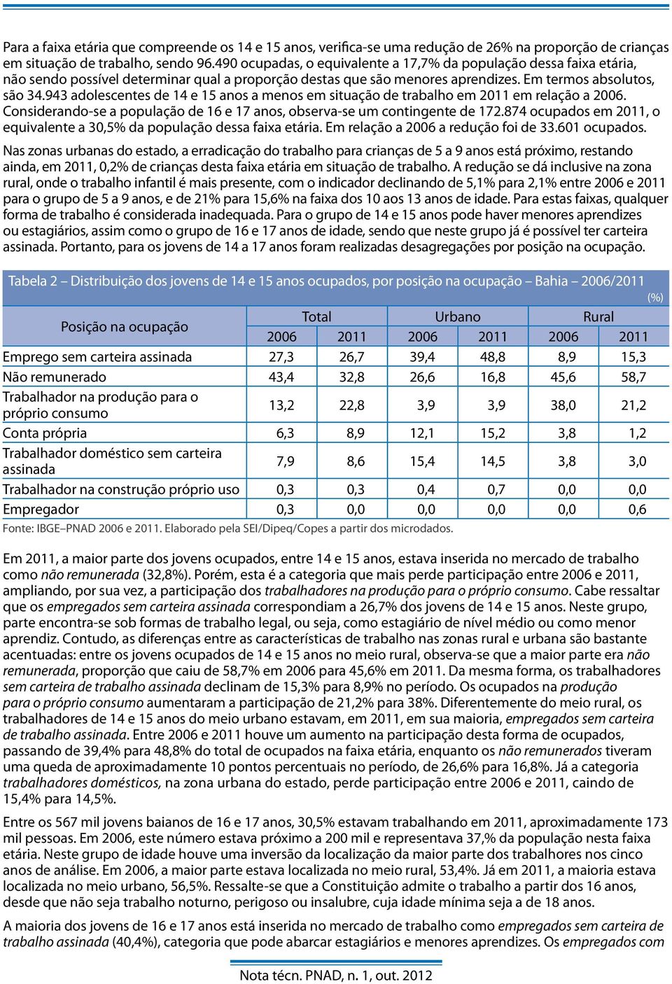 943 adolescentes de 14 e 15 anos a menos em situação de trabalho em 2011 em relação a 2006. Considerando-se a população de 16 e 17 anos, observa-se um contingente de 172.