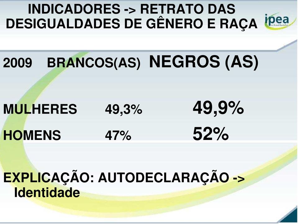 (AS) MULHERES 49,3% 49,9% HOMENS 47% 52%