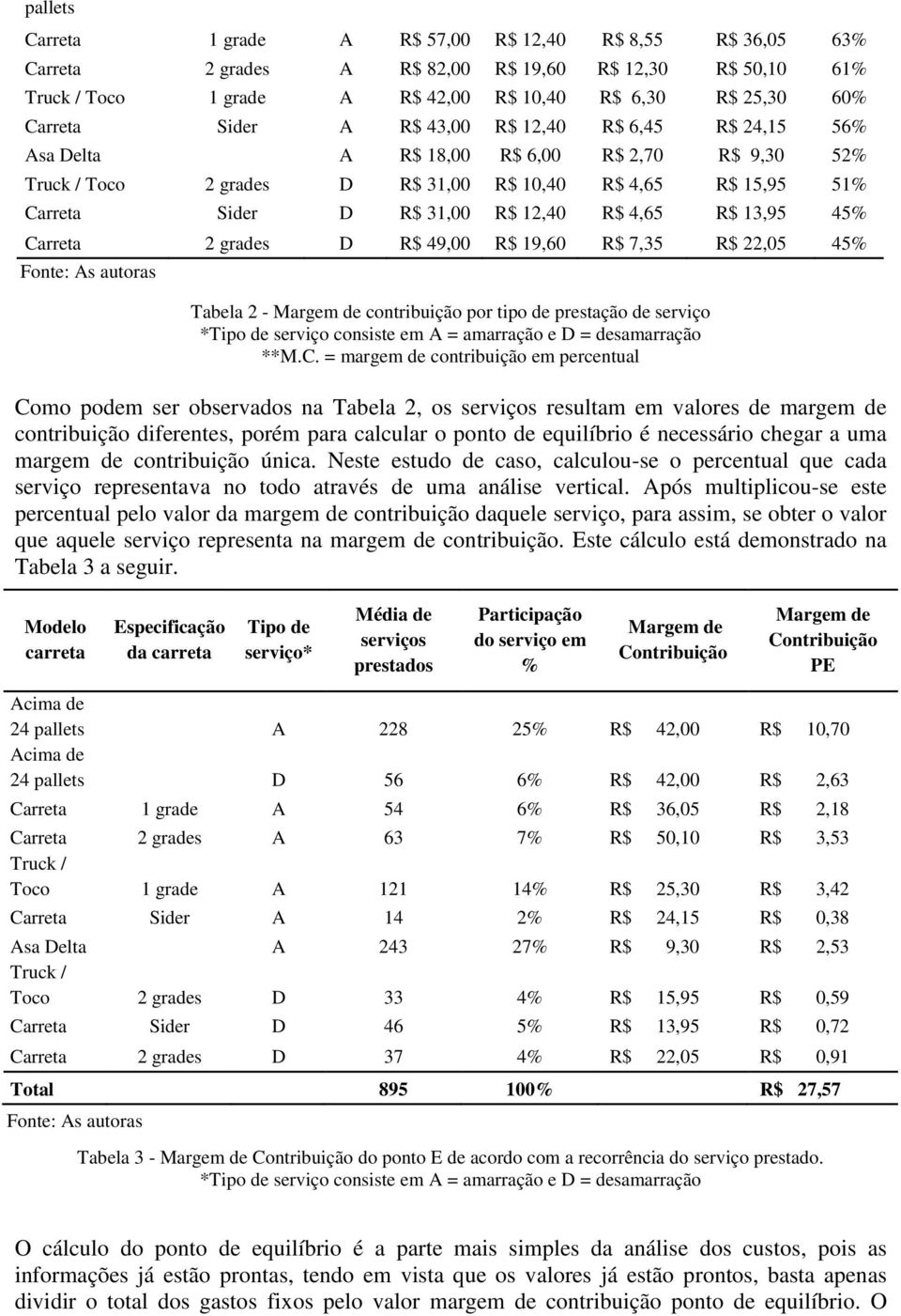 13,95 45% Carreta 2 grades D R$ 49,00 R$ 19,60 R$ 7,35 R$ 22,05 45% Fonte: As autoras Tabela 2 - Margem de contribuição por tipo de prestação de serviço *Tipo de serviço consiste em A = amarração e D