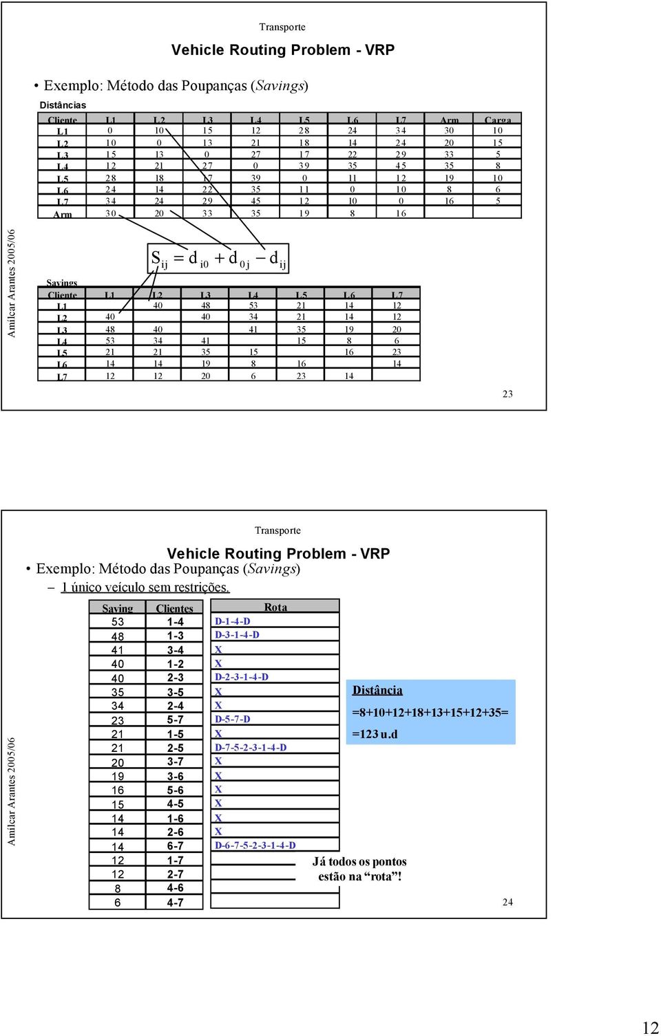21 14 12 L3 48 40 41 35 19 20 L4 53 34 41 15 8 6 L5 21 21 35 15 16 23 L6 14 14 19 8 16 14 L7 12 12 20 6 23 14 0j d ij 23 Exemplo: Método das Poupanças (Savings) 1 único veículo sem restrições.
