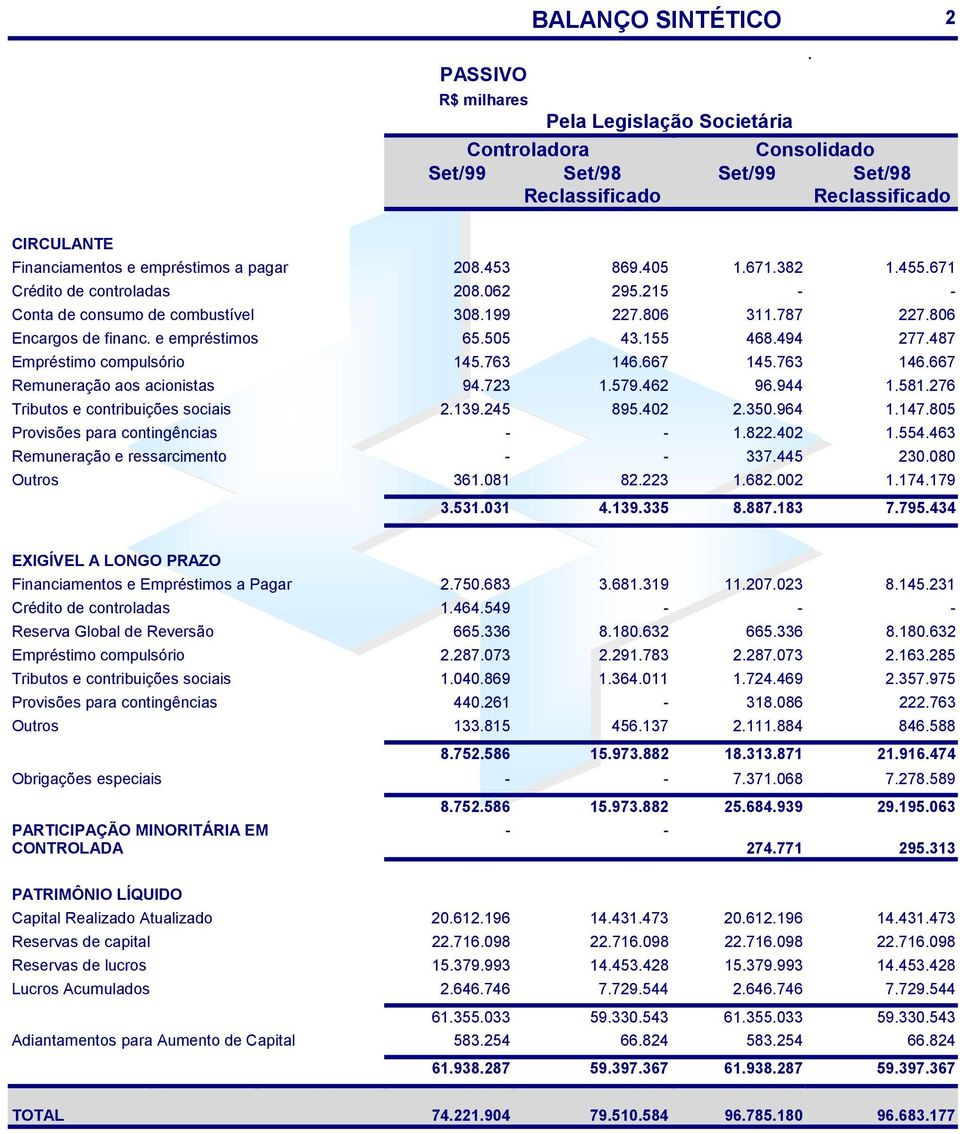 382 1.455.671 Crédito de controladas 208.062 295.215 - - Conta de consumo de combustível 308.199 227.806 311.787 227.806 Encargos de financ. e empréstimos 65.505 43.155 468.494 277.