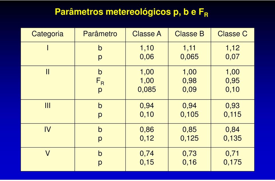 0,085 1,00 0,98 0,09 1,00 0,95 0,10 III b p 0,94 0,10 0,94 0,105 0,93