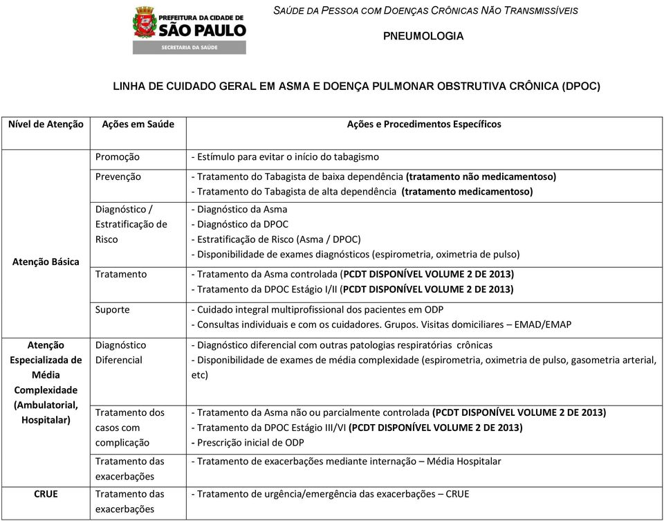 medicamentoso) - Tratamento do Tabagista de alta dependência (tratamento medicamentoso) - Diagnóstico da Asma - Diagnóstico da DPOC - Estratificação de Risco (Asma / DPOC) - Disponibilidade de exames