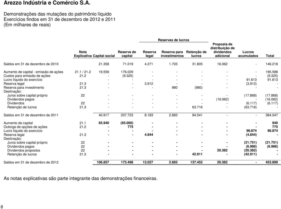 218 Aumento de capital - emissão de ações 21.1 / 21.2 19.559 176.029 - - - - - 195.588 Custos para emissão de ações 21.2 - (9.325) - - - - - (9.325) Lucro líquido do exercício - - - - - - 91.613 91.