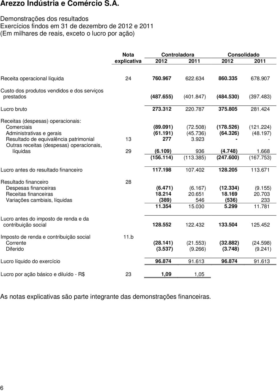 424 Receitas (despesas) operacionais: Comerciais (89.091) (72.508) (178.526) (121.224) Administrativas e gerais (61.191) (45.736) (64.326) (48.197) Resultado de equivalência patrimonial 13 277 3.