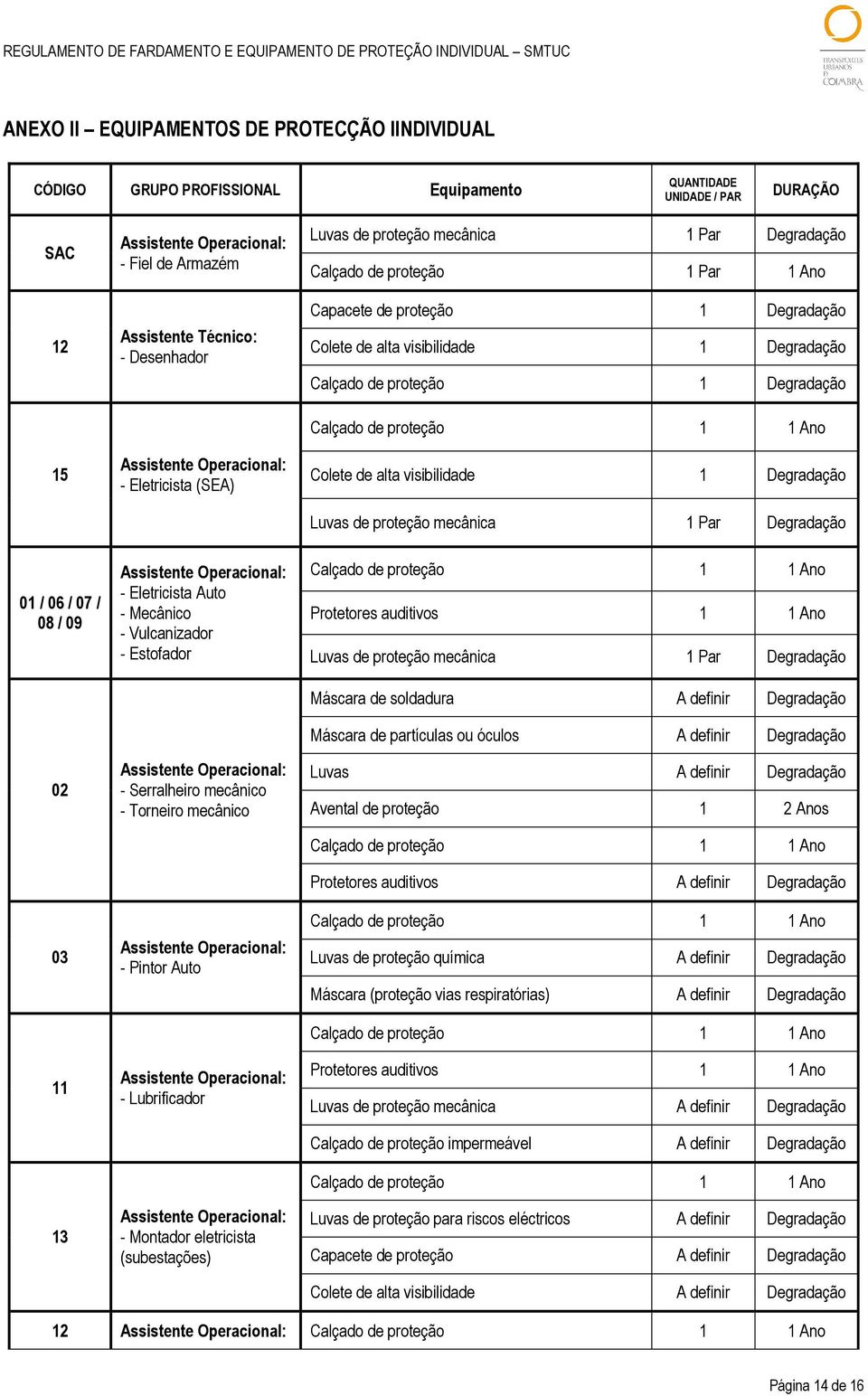 (subestações) Luvas de proteção mecânica 1 Par Degradação Calçado de proteção 1 Par 1 Ano Capacete de proteção 1 Degradação Colete de alta visibilidade 1 Degradação Calçado de proteção 1 Degradação